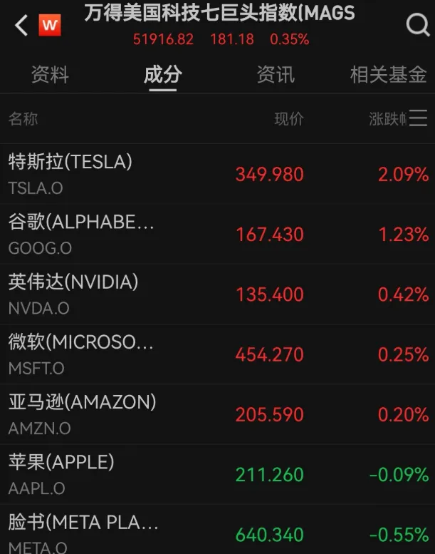 国际金价下跌，中概股多数上涨	，穆迪下调美国主权信用评级  第2张